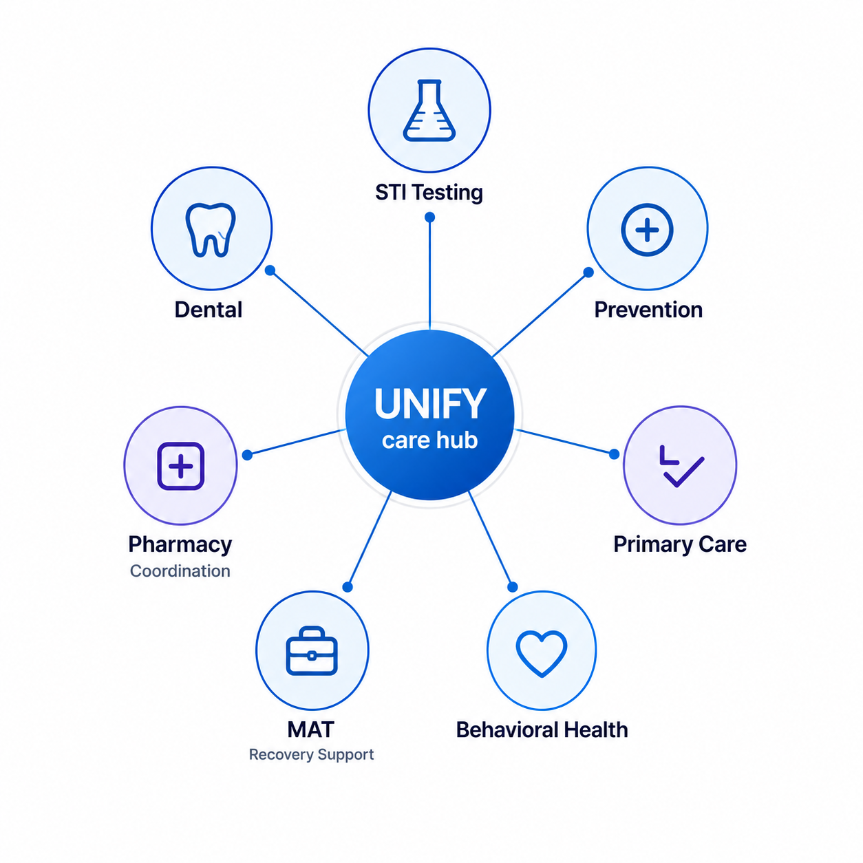 Diagram of the UNIFY care hub connecting STI testing, prevention, primary care, behavioral health, MAT recovery support, pharmacy coordination, and dental services.